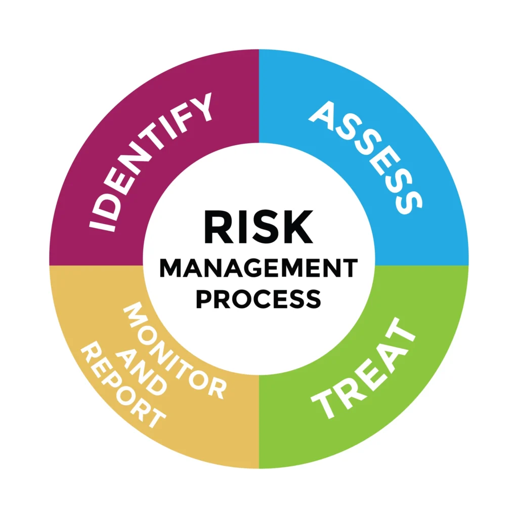 Risk Assessment Process